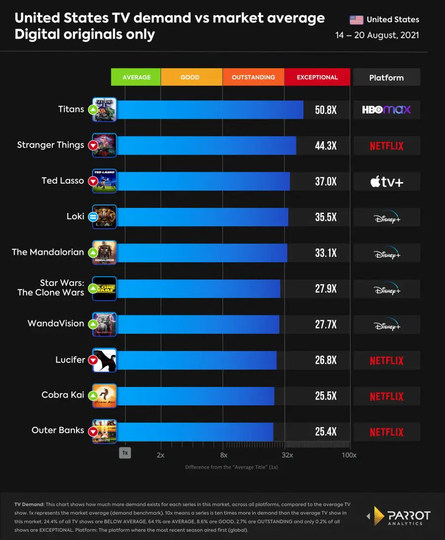 Titãs  Terceira temporada supera audiência de séries da Marvel e da Netflix  veja ranking